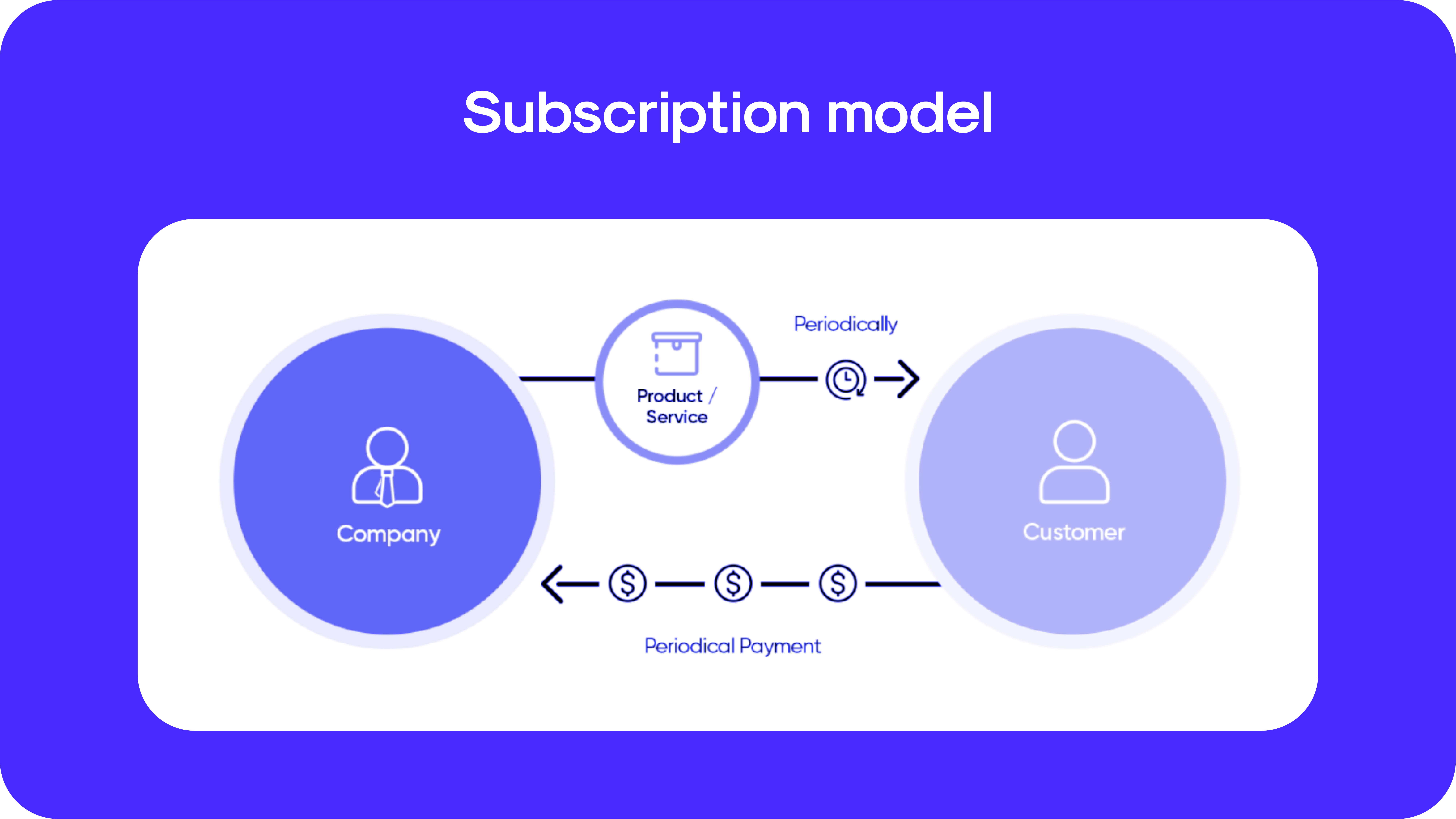 Subscription Model
